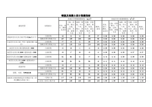 钢筋及混凝土设计限额指标