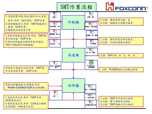 富士康SMT流程