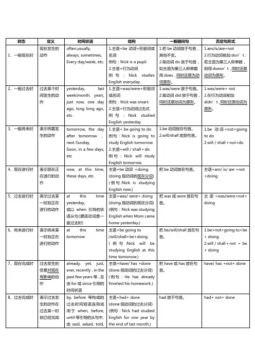 (完整版)英语十六种时态表格(附准确例句)