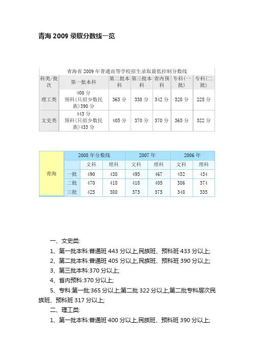 青海2009录取分数线一览