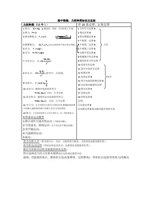 高中物理：力的种类知识点总结