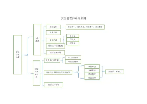 安全管理体系框架图