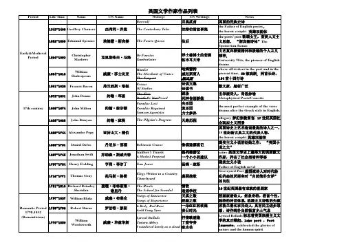 英国文学作家作品列表
