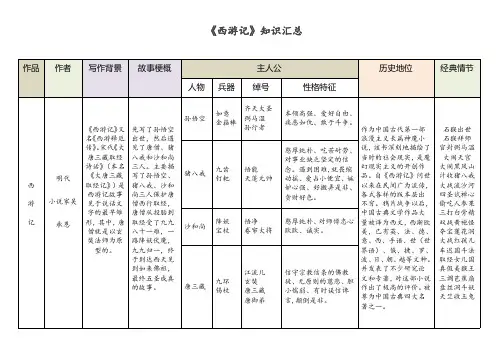 《西游记》《水浒传》《三国演义》重点知识汇总