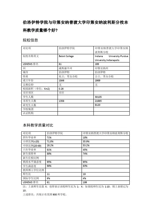 伯洛伊特学院与印第安纳普渡大学印第安纳波利斯分校本科教学质量对比