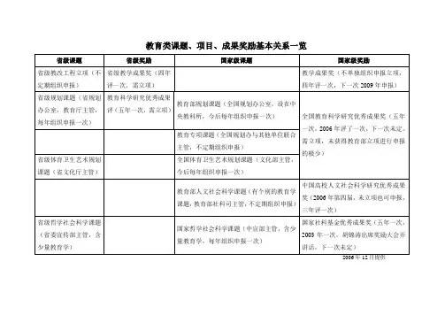 教育类课题、项目、成果奖励基本关系一览