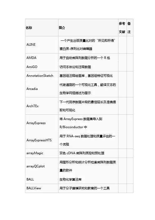 常用的生物信息学软件的介绍和文献依据