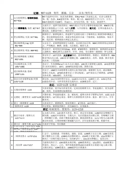 中国历史简表(宋辽金)