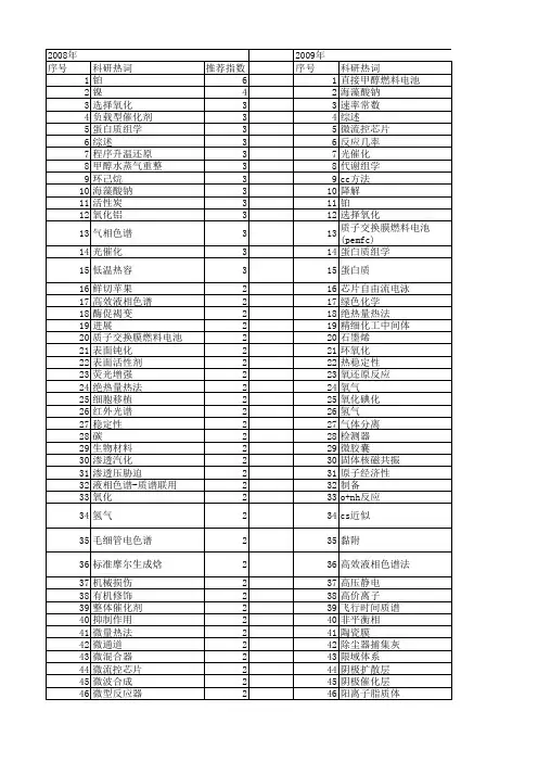 【国家自然科学基金】_大连化学物理研究所_基金支持热词逐年推荐_【万方软件创新助手】_20140803