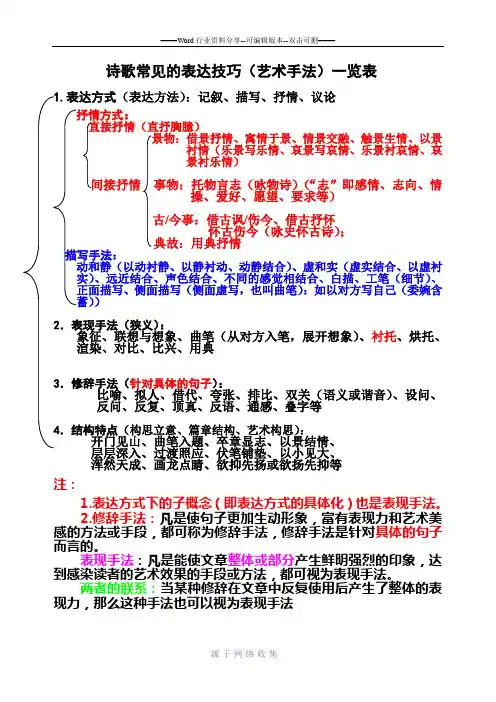 诗歌表达技巧一览表