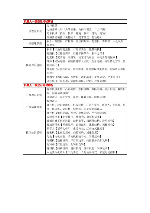 全国青少年机器人等级考试知识点一二级提纲