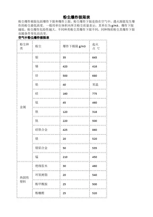 空气中粉尘爆炸极限表