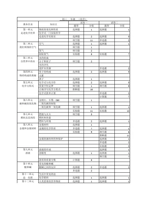 中考化学知识点、题型、分值