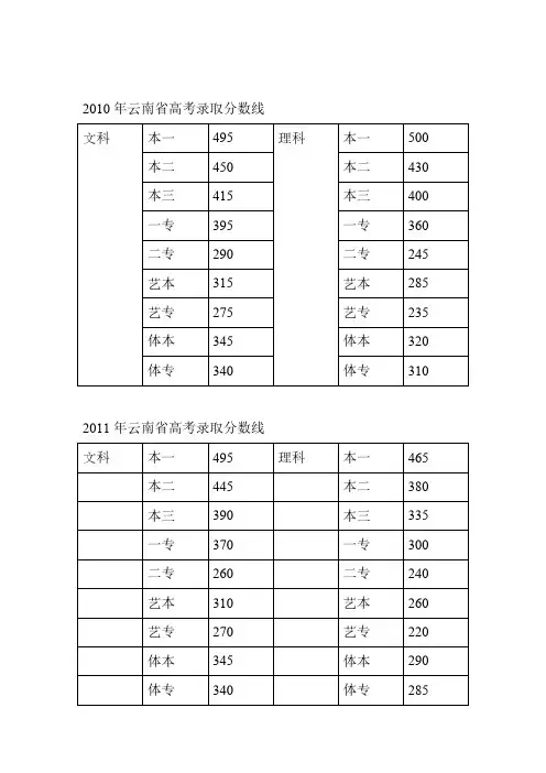 【VIP专享】2013年云南省高考录取分数线