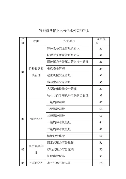 特种设备作业人员、特种作业人员的项目与种类
