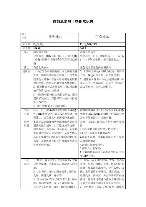 前列地尔与丁咯地尔比较