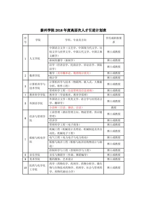 泰州学院2016高层次人才引进计划表