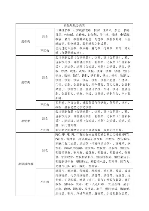 资源垃圾分类表(按是否可回收分类)