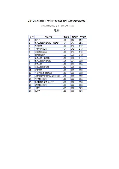 华南理工大学、深圳大学、汕头大学2013年广东省各专业录取分数线