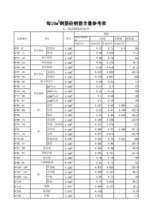 每m3钢筋砼钢筋含量参考表