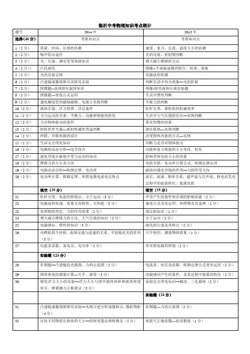 临沂中考物理知识考点统计