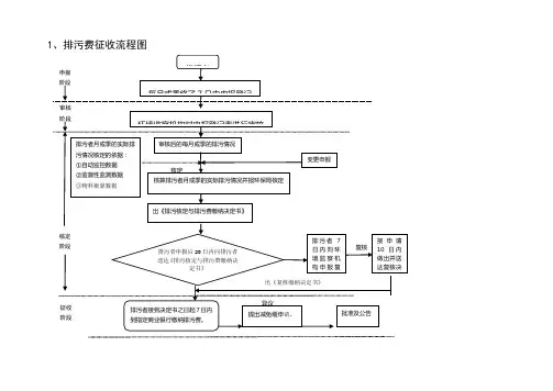 1、排污费征收流程图