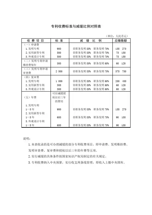 专利收费标准与减缓比例对照表