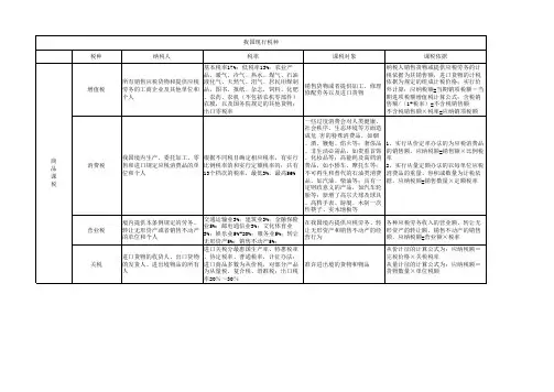 我国现行税种归纳总结