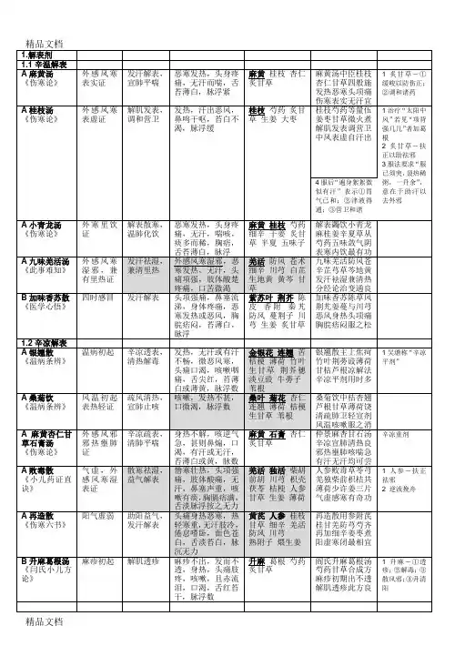 (整理)方剂背诵表格整理完整版
