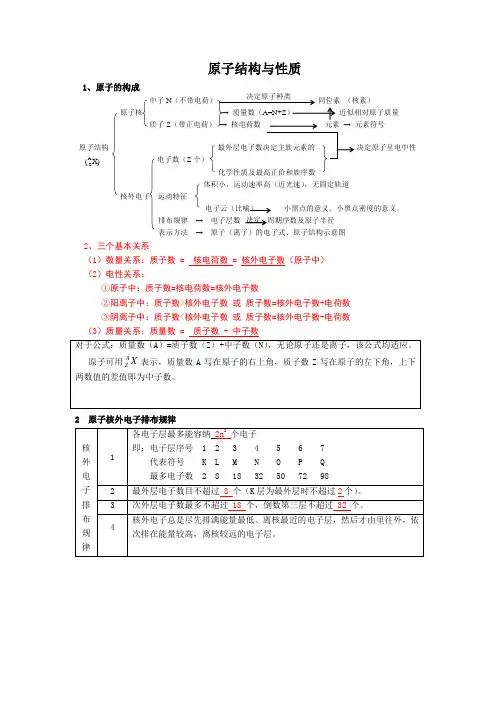 原子结构与性质