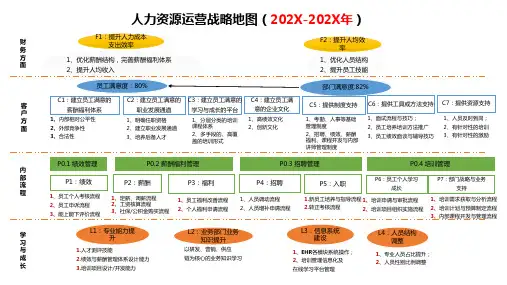 人力资源运营战略地图