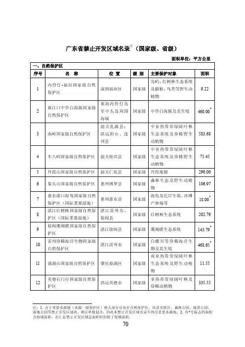 广东省禁止开发区域名录注（国家级、省级）
