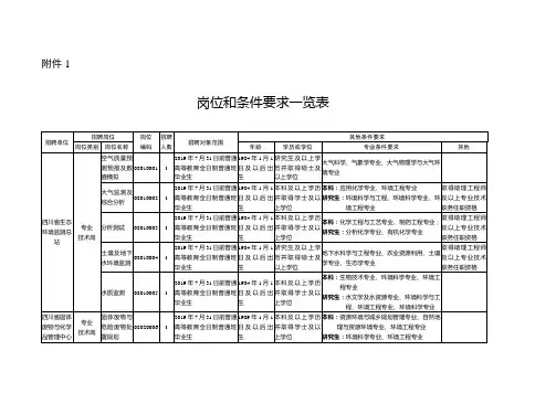 岗位和条件要求一览表