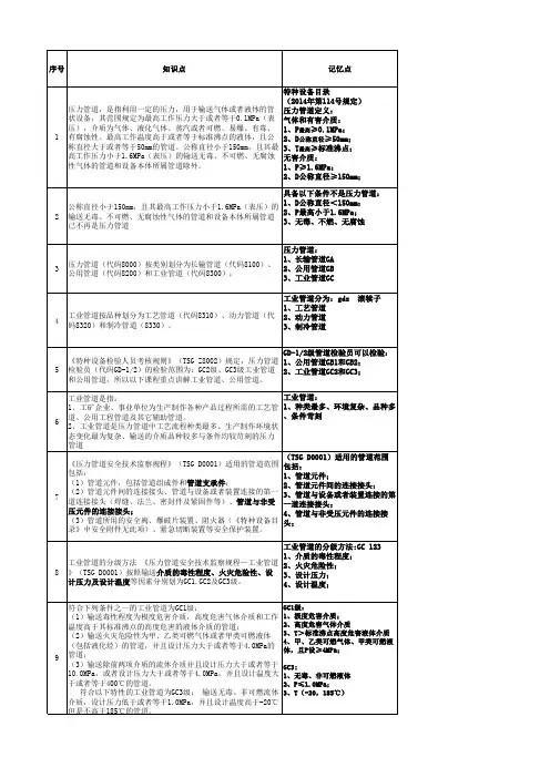 压力管道检验员标准重点总结