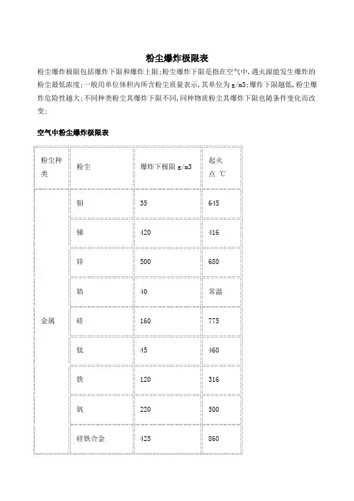 空气中粉尘爆炸极限表