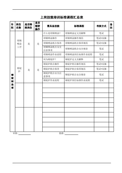上岗技能培训标准课程汇总表