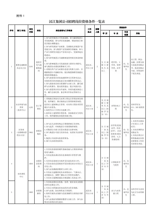 汉江集团公司招聘岗位资格条件一览表