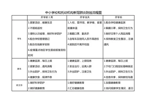 中小学校和托幼机构新冠肺炎防控流程图