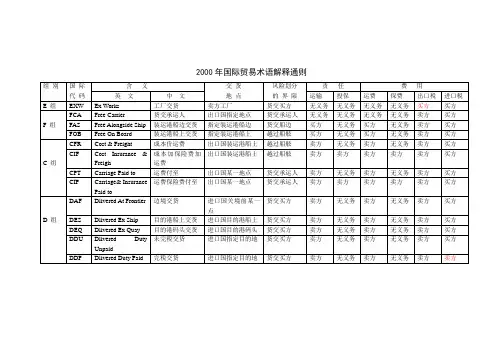 国际贸易术语一览表
