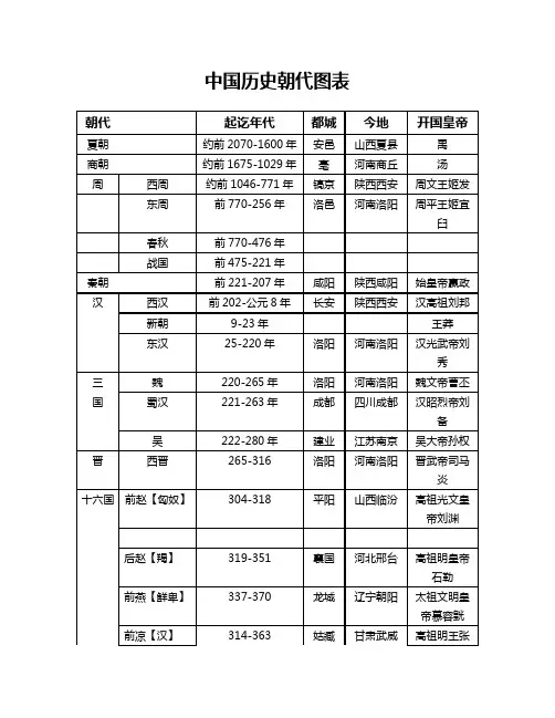 中国朝代表-起讫年代-都城-皇帝(详细版)