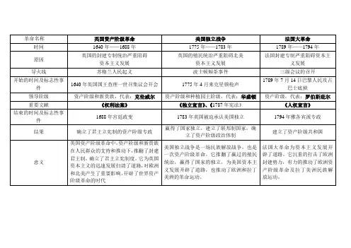 英美法三国资产阶级革命情况比较表~改
