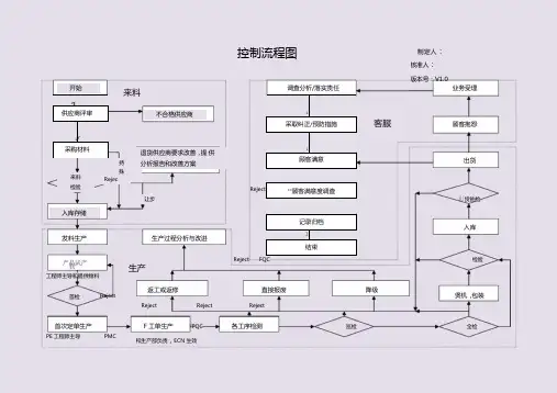 品质控制流程