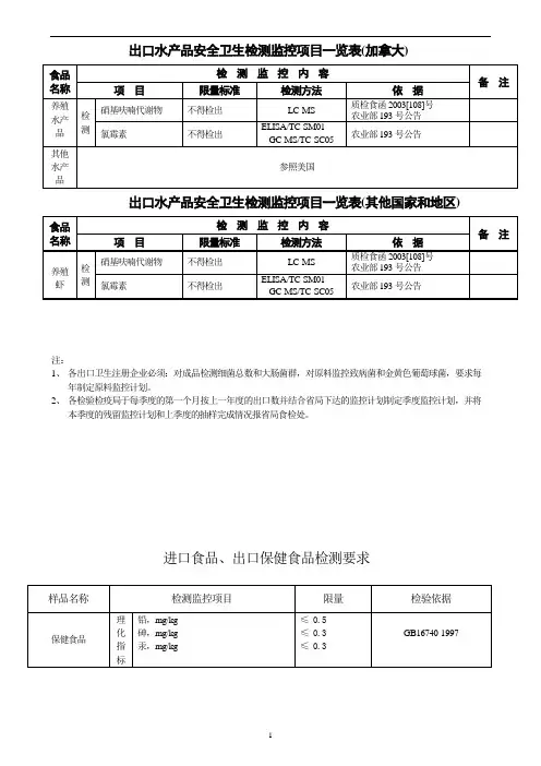 出口水产品安全卫生检测监控项目一览表(加拿大)