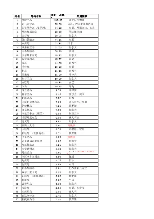 世界50大岛屿面积排名
