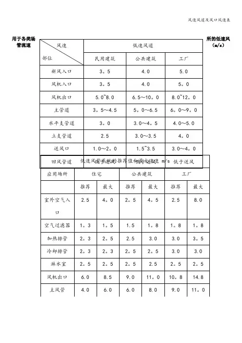 风速风道及风口风速表