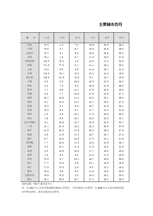 2009年主要城市各月平均气温