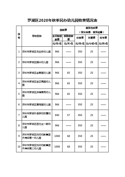 罗湖区2020年秋季民办幼儿园收费情况表