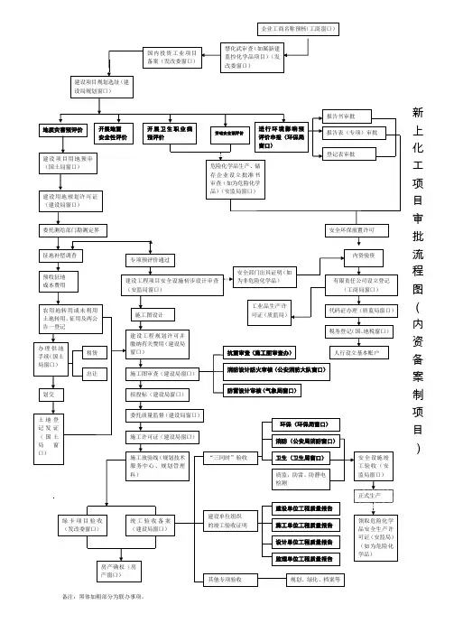新上化工项目审批流程图(内资备案制项目)项目审批流程
