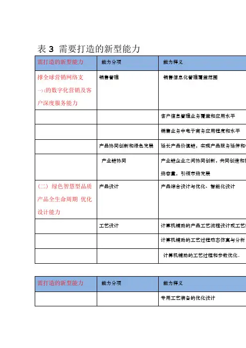 两化融合 需要打造的新型能力资料