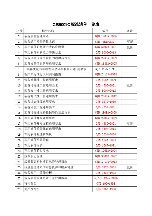 GJB9001C标准清单一览表(115项)